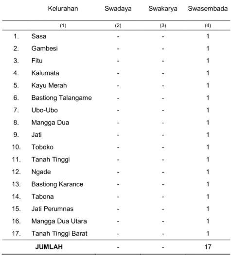 Tabel 2.2. Tingkat   Perkembangan   Desa     dalam   Wilayah   Kecamatan     Ternate Selatan  Dirinci Menurut Kelurahan