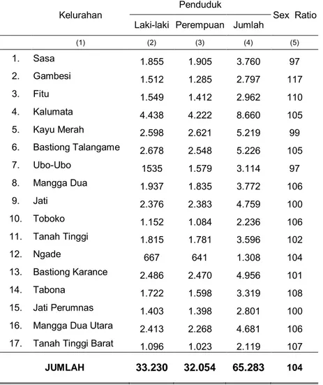 Tabel 3.1. Jumlah Penduduk Menurut Jenis Kelamin, Sex Rasio dirinci                      Menurut Kelurahan di Kecamatan Ternate Selatan