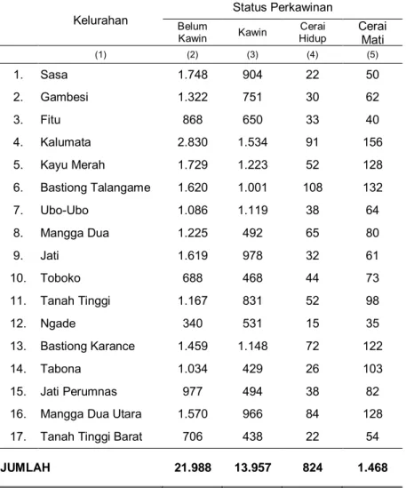 Tabel 3.4. Jumlah Penduduk Berumur 10 Tahun ke Atas Menurut                       Status Perkawinan di Kecamatan Ternate Selatan 