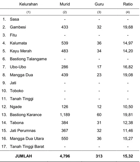 Tabel 4.2. Jumlah Murid dan Guru SD Negeri, Ratio Murid Terhadap Guru                     Dirinci Menurut Kelurahan di Kecamatan Ternate Selatan 