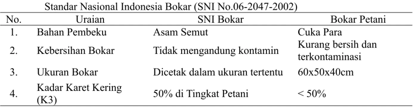 Tabel   1.   Analisis   Perbandingan   Produksi   Bokar   Petani   dengan   Produksi   Bokar   Menurut Standar Nasional Indonesia Bokar (SNI No.06-2047-2002)
