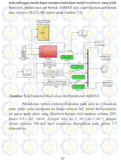 Gambar 3. 6 .Tampilan Block diagram Pendekatan ARMAX 