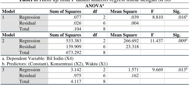 Tabel 8. Hasil uji nilai F dalam analisis regresi linear dengan SPSS 