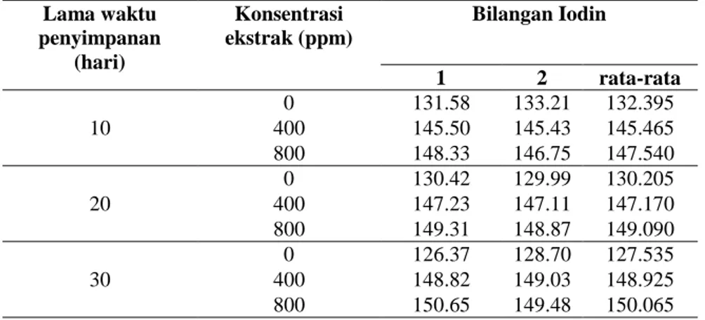 Tabel 4. Perhitungan pengaruh konsentrasi dan waktu terhadap Bilangan iodin  Minyak 
