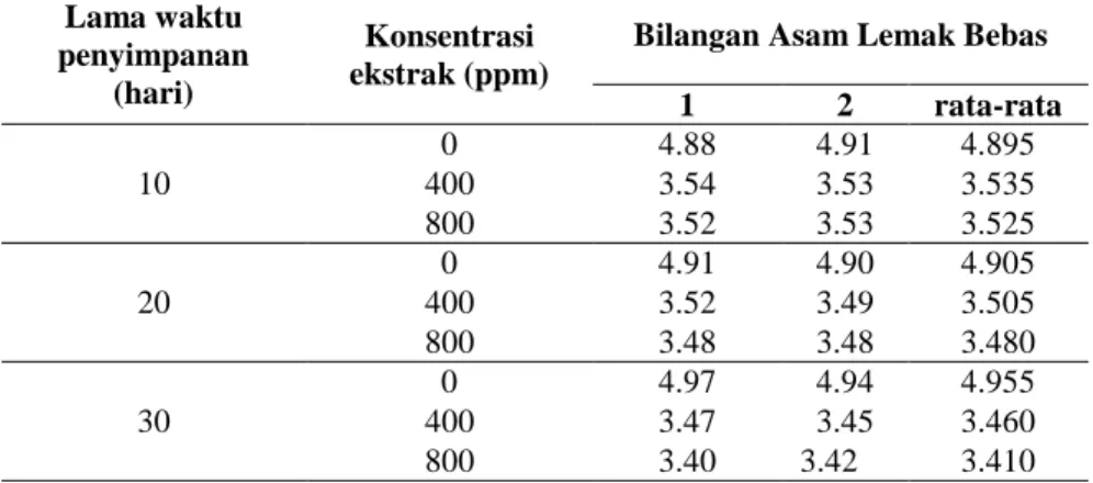 Tabel 6. Pengaruh Konsentrasi dan Kaktu terhadap Asam Lemak bebas Minyak 