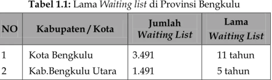 Tabel 1.1: Lama Waiting list di Provinsi Bengkulu  NO  Kabupaten / Kota  Jumlah 