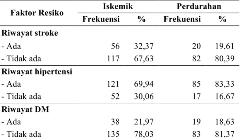 Tabel 3. Distribusi Frekuensi Faktor Risiko Stroke dan Gejala Klinis Dibedakan Berdasarkan Hasil CT  Scan  