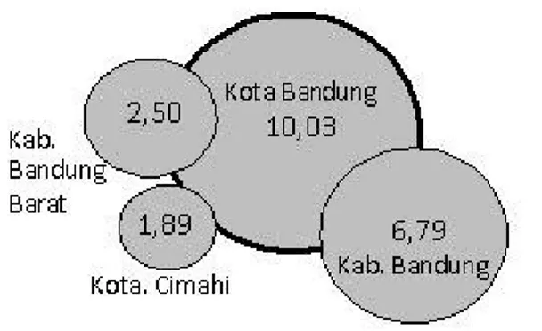 Gambar 1. Kontribusi Kegiatan Ekonomi Kota Bandung dan Sekitarnya terhadap Ekonomi Jawa Barat Tahun 2006