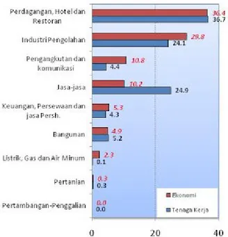 Gambar 3. Kontribusi Sektor Ekonomi dan Persentase Serapan Tenaga Kerja Sektor Ekonomi Kota Bandung Tahun 2007 (%)