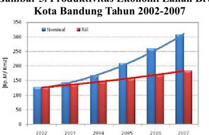 Gambar 5. Produktivitas Ekonomi Lahan Bruto Kota Bandung Tahun 2002-2007