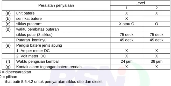 Tabel 2  Peralatan penyalaan yang dipersyaratkan 