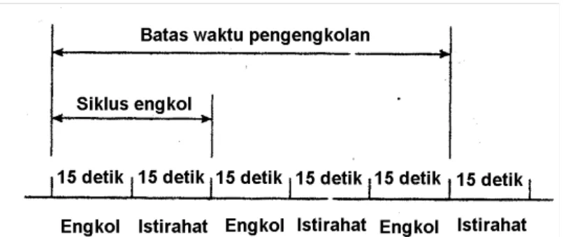 Gambar A.1  Diagram siklus pengengkolan 