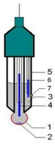 Gambar 2. Elektroda pH meter modern Keterangan gambar.