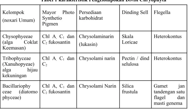 Tabel 1 karakteristik Pengelompokan Divisi Chryophyta Kelompok (noxari Umum) Mayor   Photo Synthetio  Pigmen Persediaan 