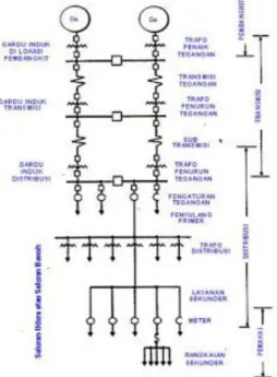 Gambar 1. Konfigurasi Sistem Tenaga Listrik 