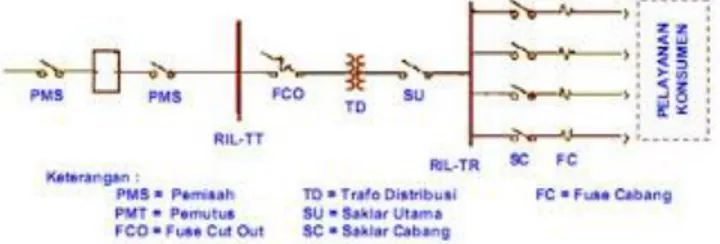 gambar 2. Komponen Sistem Distribusi 