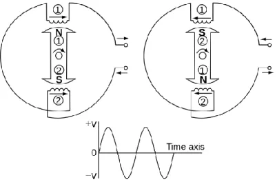 Gambar  (a)  adalah  sebuah  generator  AC  dengan  kumparan  kawat  sebagai  rotor.  Nampak  pada grafik dibawahnya bahwa dengan satu putaran lilitan kumparan mampu menghasilkan  listrik  AC  fasa  tunggal