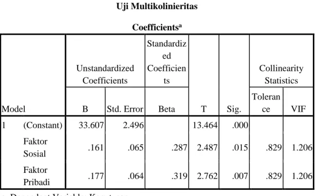 Tabel 4.13  Uji Multikolinieritas  Coefficients a Model  Unstandardized Coefficients  Standardized Coefficients  T  Sig