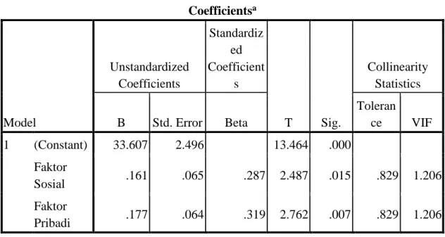 Tabel 4.14  Uji Heteroskedastisidas  Coefficients a Model  Unstandardized Coefficients  Standardized  Coefficients  T  Sig