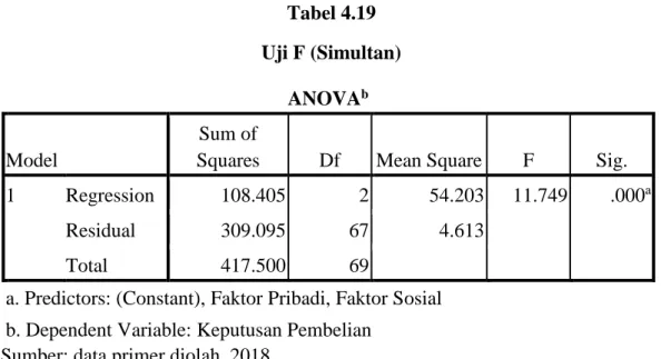 Tabel 4.19  Uji F (Simultan) 