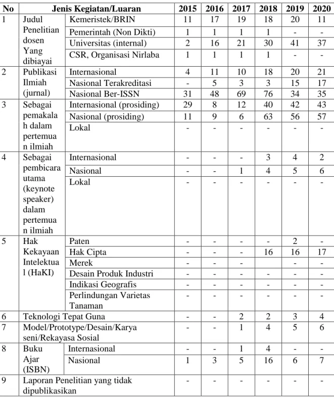 Tabel 2.3. Data Kinerja Penelitian tahun 2015-2020 