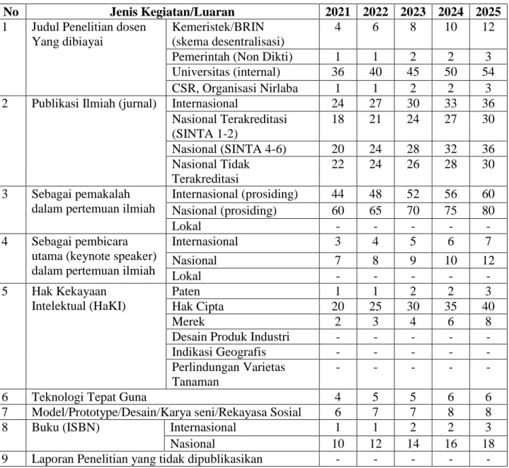Tabel 4.4. Indikator Kinerja Penelitian Periode 2021-2025 