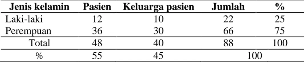 Tabel 4.  Distribusi Pasien Rawat Jalan Berdasarkan Jenis  Kelamin  Pasien di Puskesmas Alak Periode  Juni-Juli  2018 