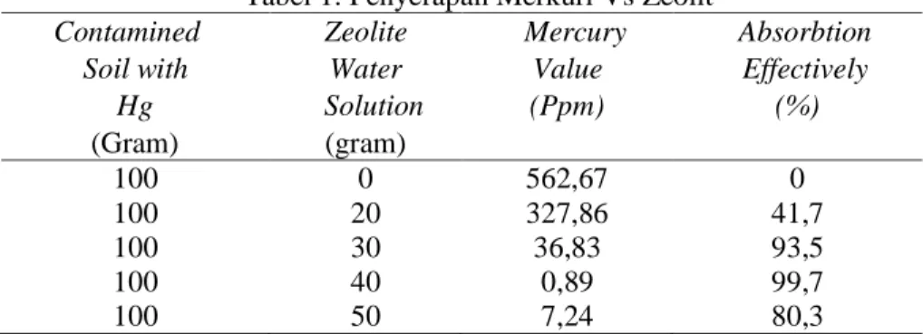 Tabel 1. Penyerapan Merkuri Vs Zeolit       Contamined  Soil with  Hg  (Gram)  Zeolite Water  Solution (gram)  Mercury Value (Ppm)  Absorbtion Effectively (%)  100  0  562,67  0  100  20  327,86  41,7  100  30  36,83  93,5  100  40  0,89  99,7  100  50  7,
