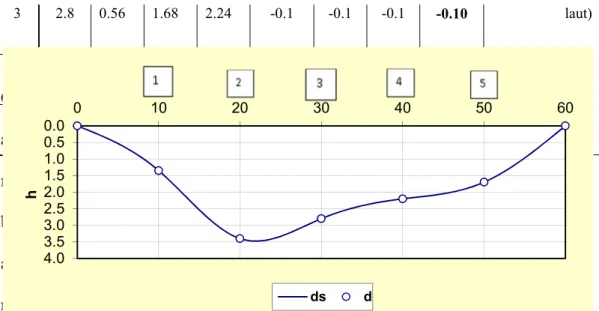 Tabel 4. Hasil pengukuran kecepatan penampang C 