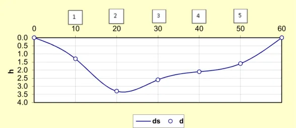 Tabel 7. Hasil pengukuran kecepatan penampang C 