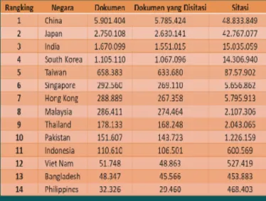 Gambar  1.  Publikasi  Internasional  Indonesia  dibandingkan Negara ASEAN 1996 – 2014
