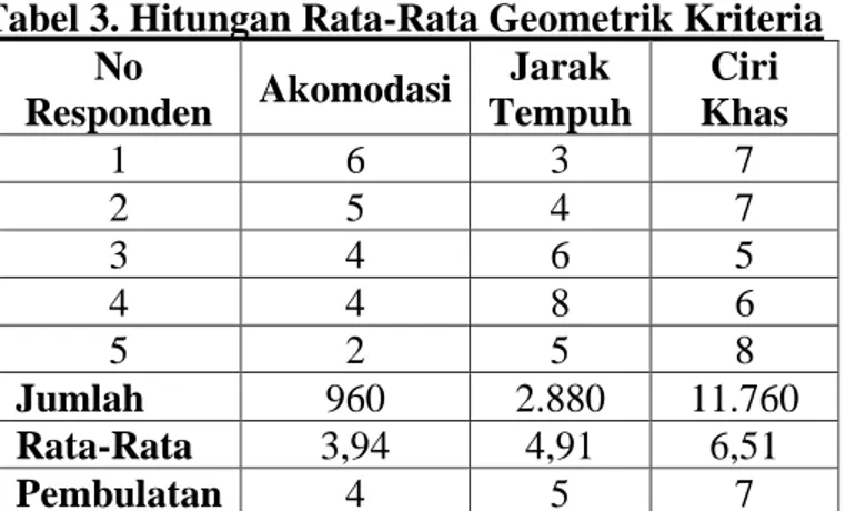 Tabel 3. Hitungan Rata-Rata Geometrik Kriteria   No 
