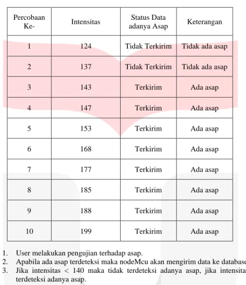 Tabel 3.1 Pengujian Fungsional Perangkat 