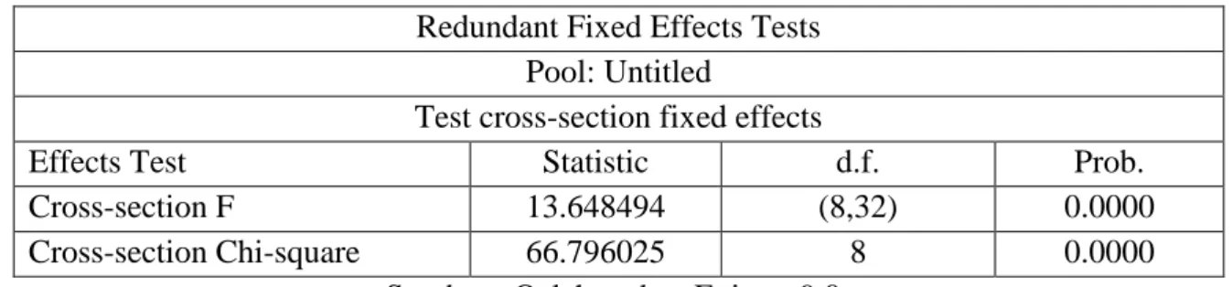 Tabel 2  Hasil Uji Chow Test  Redundant Fixed Effects Tests 