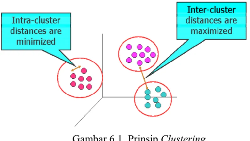 Gambar 6.1. Prinsip Clustering 