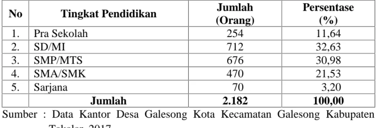 Tabel 1. Menunjukkan bahwa jumlah penduduk Desa Galesong Kota dari ke  lima Dusun  yakni  berjumlah  3.826  jiwa  yang  terdiri  dari  laki-laki  sebanyak 1.631 atau 42,63 %, sedangkan perempuan sebanyak 2.195 atau 57,37 %.