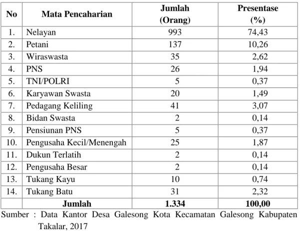 Tabel  3.  Keadaan  Penduduk  Berdasarkan  Tingkat  Mata  Pencaharian  di  Desa Galesong Kota Kecamatan Galesong Kabupaten Takalar