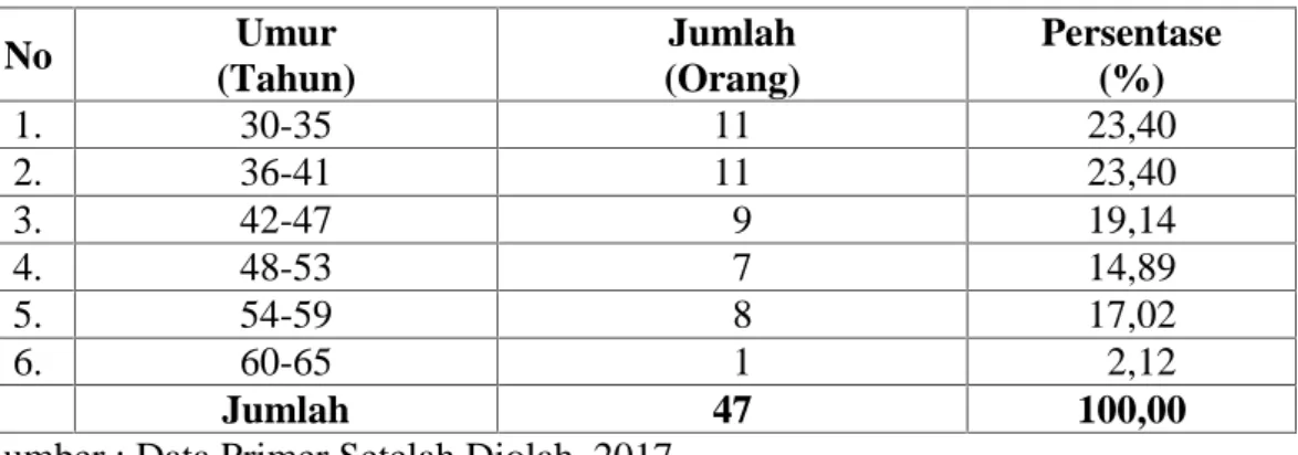 Tabel  4. Responden Petani Cabai  Rawit Berdasarkan Umur di  Desa  Galesong Kota Kecamatan Galesong Kabupaten Takalar