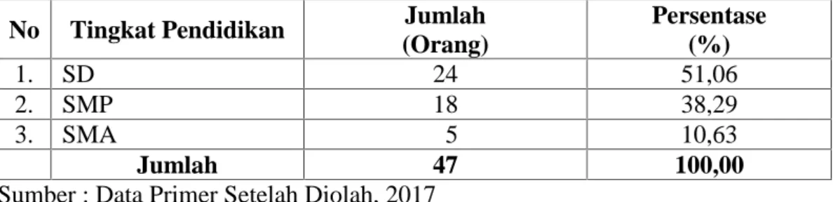 Tabel 5. Responden Petani Cabai Rawit Berdasarkan Tingkat Pendidikan di Desa Galesong Kota Kecamatan Galesong Kabupaten Takalar