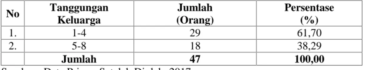 Tabel 6. Responden Petani  Cabai  Rawit  Berdasarkan  Jumlah  Tanggungan Keluarga  di  Desa  Galesong  Kota  Kecamatan  Galesong  Kabupaten Takalar No Tanggungan Keluarga Jumlah (Orang) Persentase(%) 1