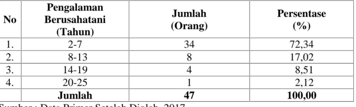 Tabel 7. Responden Petani Cabai Rawit Berdasarkan Pengalaman Berusahatani di Desa Galesong Kota Kecamatan Galesong Kabupaten Takalar