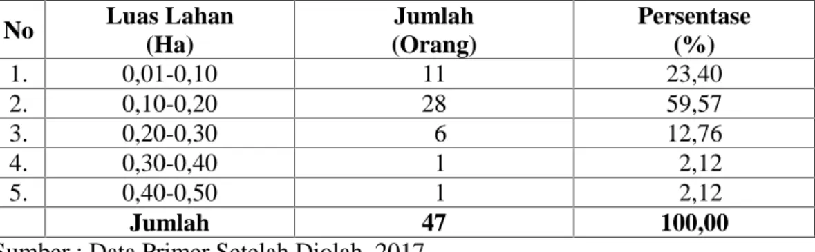 Tabel  8. Responden Petani  Cabai  Rawit  Berdasarkan  Luas  Lahan  di  Desa Galesong Kota Kecamatan Galesong Kabupaten Takalar