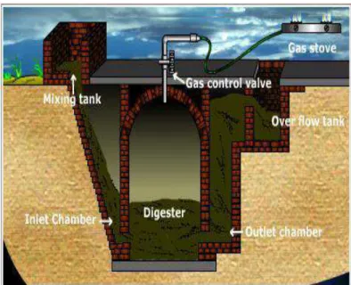Gambar 1.3. Digester Tipe Fixed Dome  Sumber : http://andrew.getux.com/200 