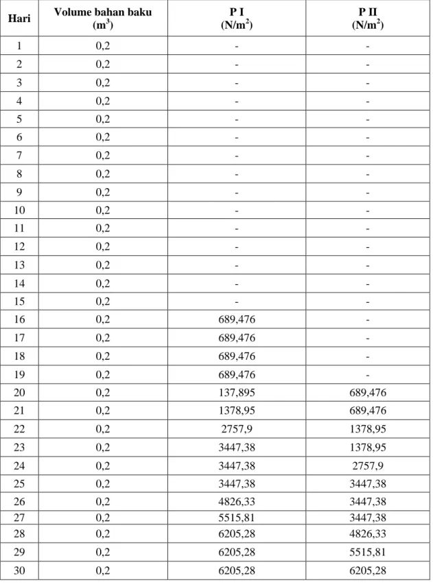 Tabel 3.1 Data Tekanan Limbah Tahu Tanpa Campuran Kotoran Sapi  Hari  Volume bahan baku  