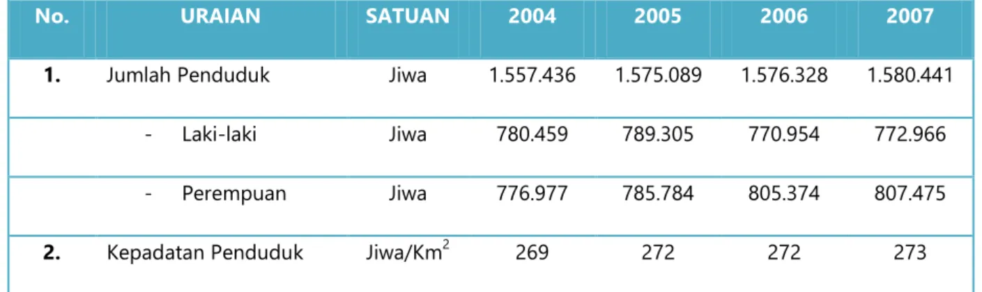 Tabel 2 Pertumbuhan Jumlah Penduduk 