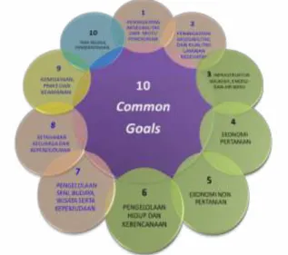 Gambar 3. Agenda Pembangunan 10 Common Goals 