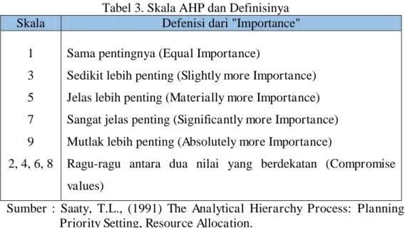 Tabel 3. Skala AHP dan Definisinya  Skala  Defenisi dari &#34;Importance&#34; 