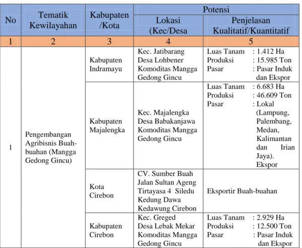 Tabel 4. Data Potensi Tematik Di WKPP Wilayah III Cirebon  