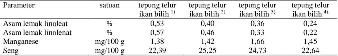 Tabel 2. Komposisi  asam lemak dan mineral esensial tepung telur ikan Bilih. 