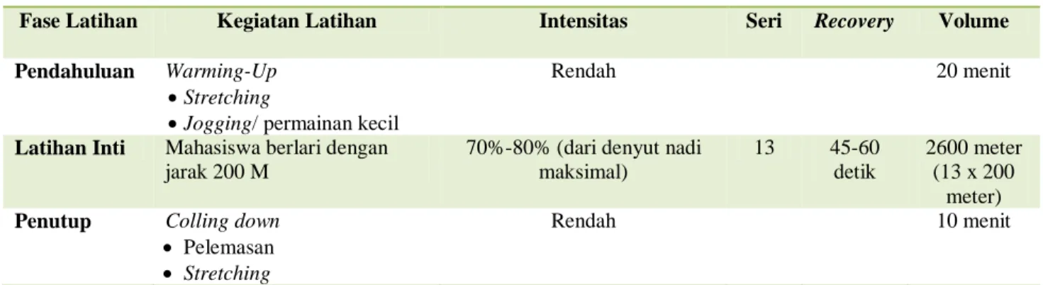 Tabel 2. Satuan Program Latihan Metode Interval Ekstensif 